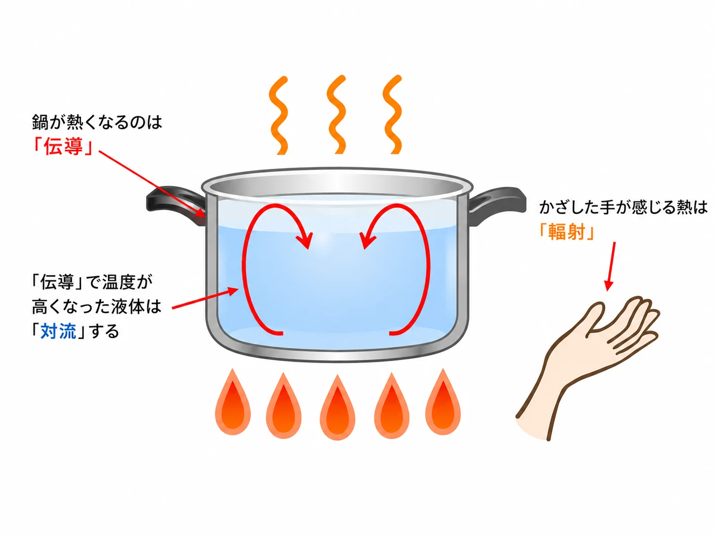 熱の伝わり方3種類（伝導・対流・輻射）を鍋の加熱で説明する図解