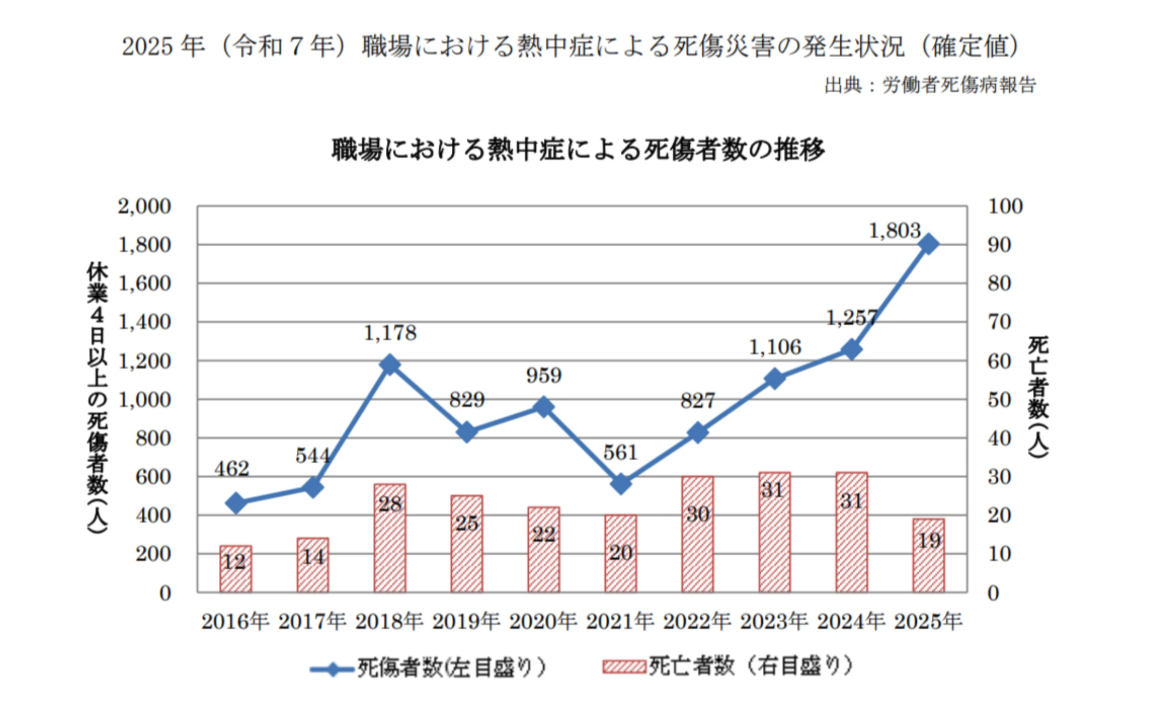 2016年から2025年までの職場における熱中症の死傷者数と死亡者数の推移グラフ。2025年は死傷者数1,803人・死亡者数19人。