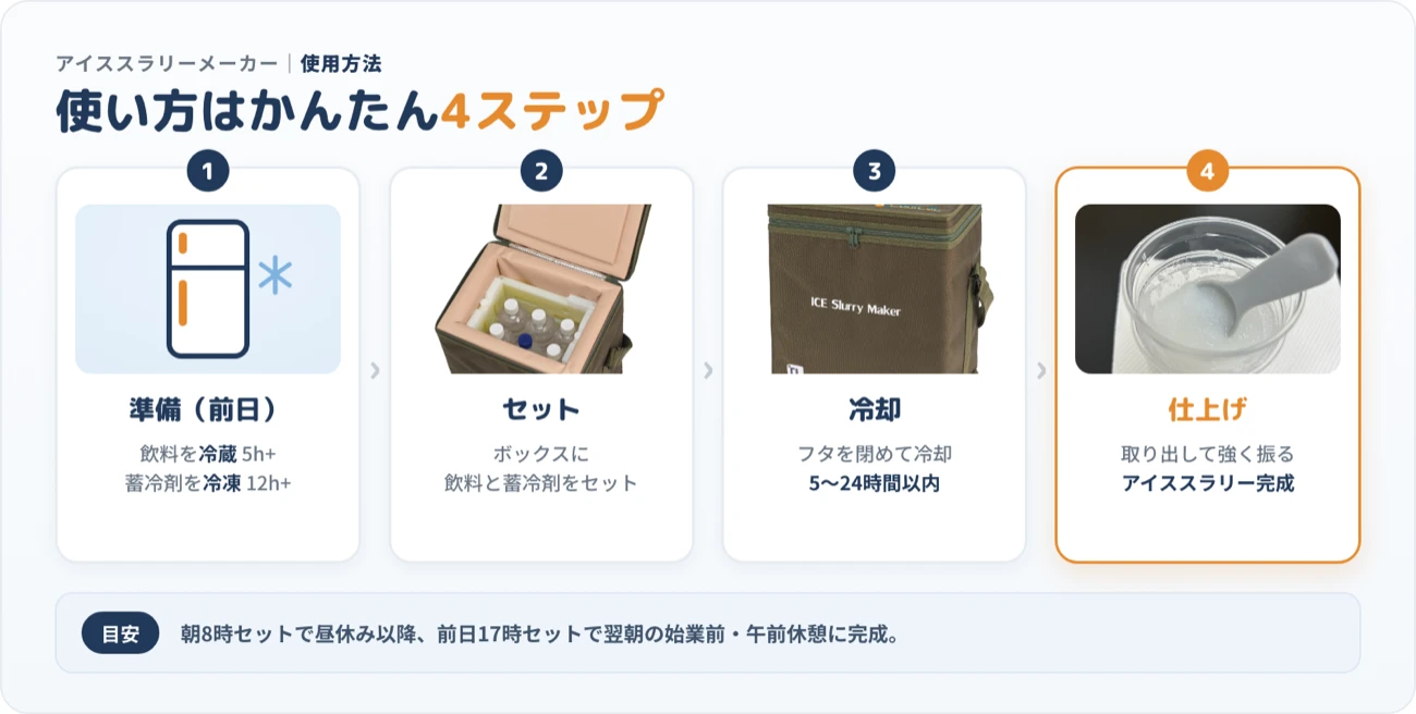 ICE Slurry Maker の使用方法4ステップ図：①準備（前日）飲料を冷蔵5時間＋蓄冷剤を冷凍12時間 ②セット ボックスに飲料と蓄冷剤をセット ③冷却 フタを閉めて5〜24時間以内 ④仕上げ 取り出して強く振るとアイススラリー完成