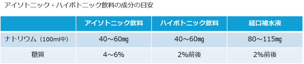 アイソトニック・ハイポトニック飲料の成分の目安